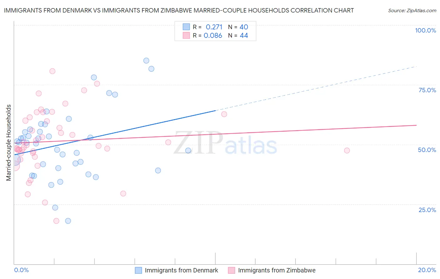Immigrants from Denmark vs Immigrants from Zimbabwe Married-couple Households