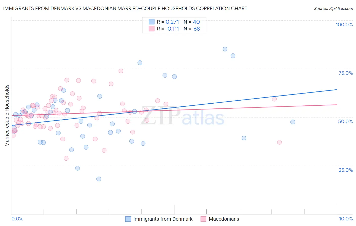 Immigrants from Denmark vs Macedonian Married-couple Households