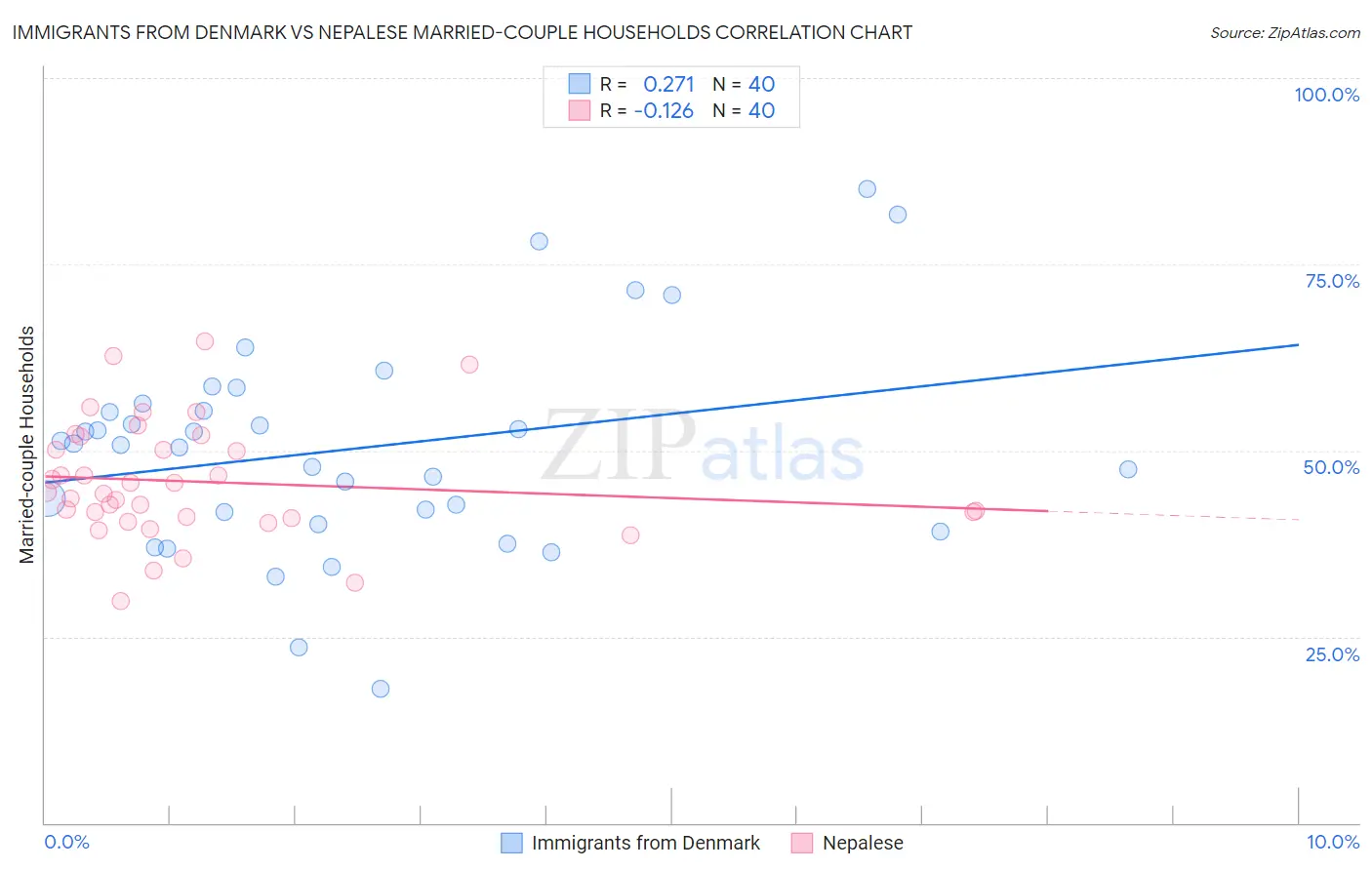 Immigrants from Denmark vs Nepalese Married-couple Households