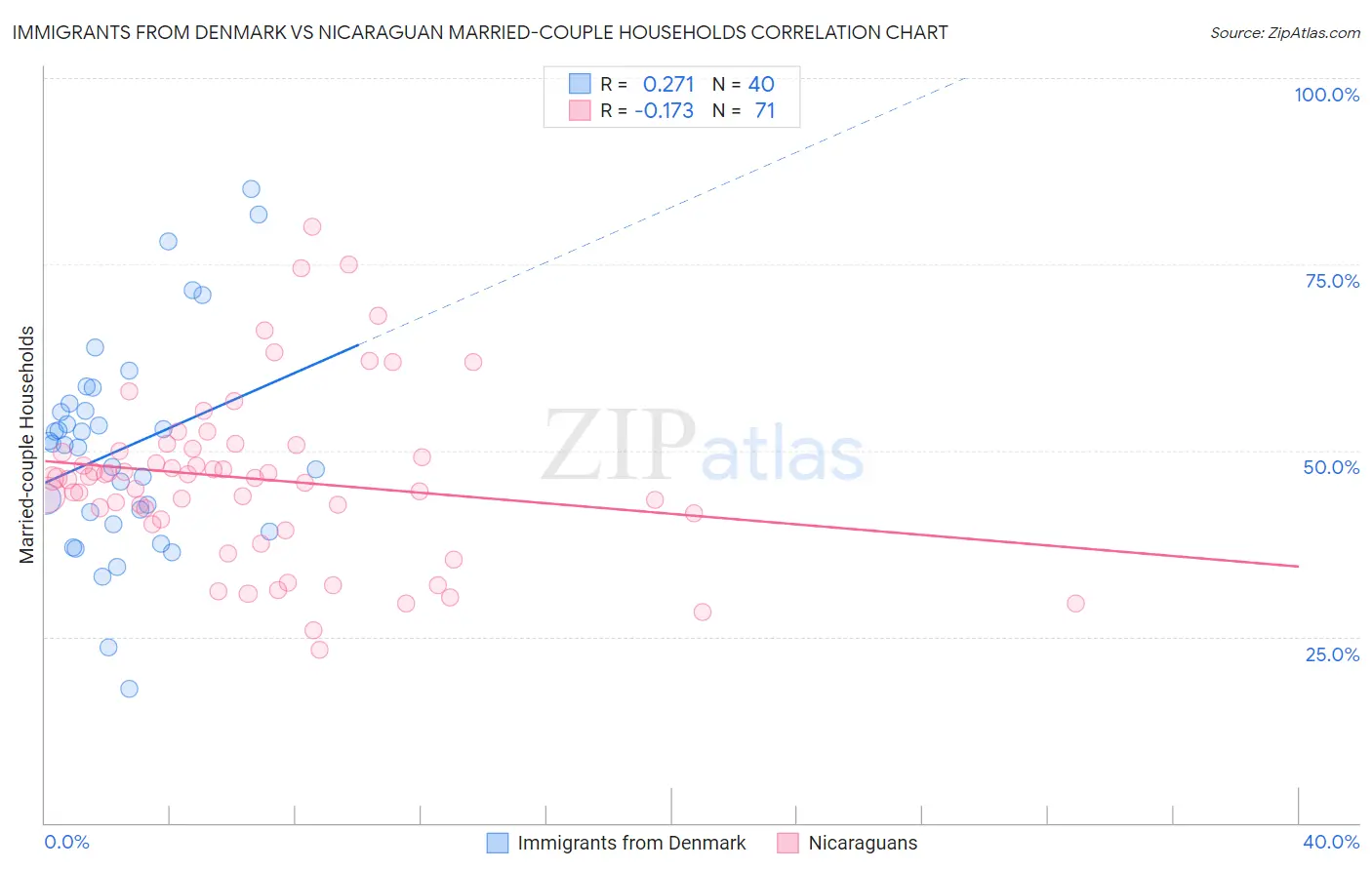 Immigrants from Denmark vs Nicaraguan Married-couple Households