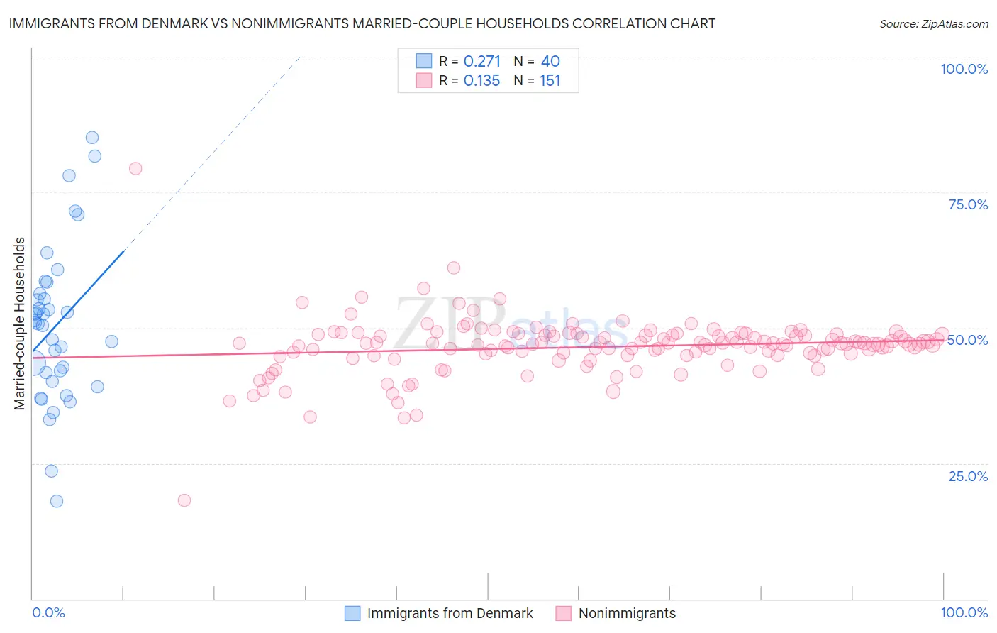 Immigrants from Denmark vs Nonimmigrants Married-couple Households