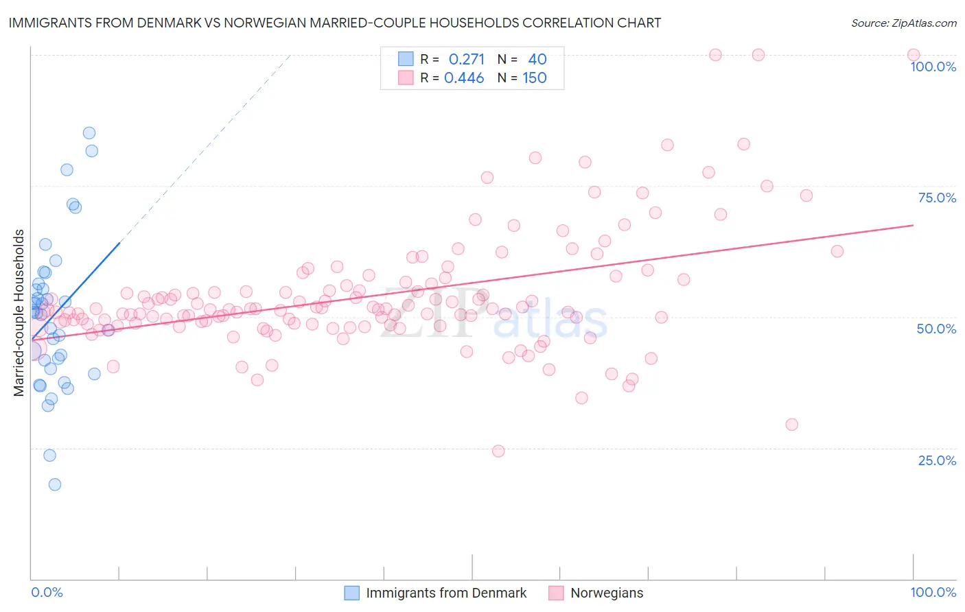 Immigrants from Denmark vs Norwegian Married-couple Households