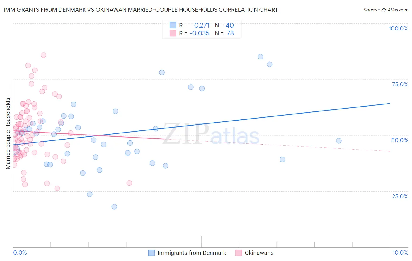 Immigrants from Denmark vs Okinawan Married-couple Households