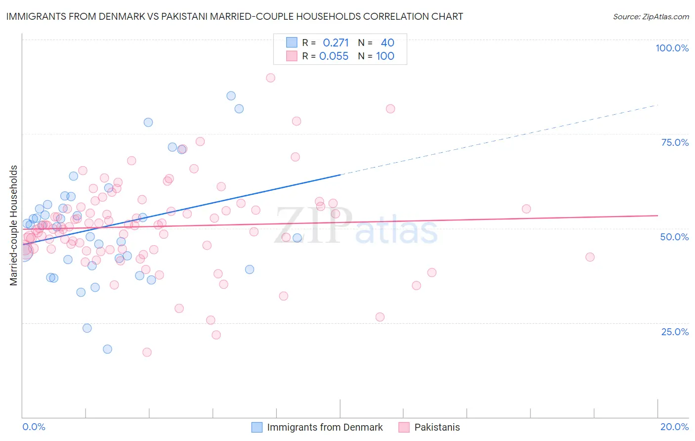 Immigrants from Denmark vs Pakistani Married-couple Households