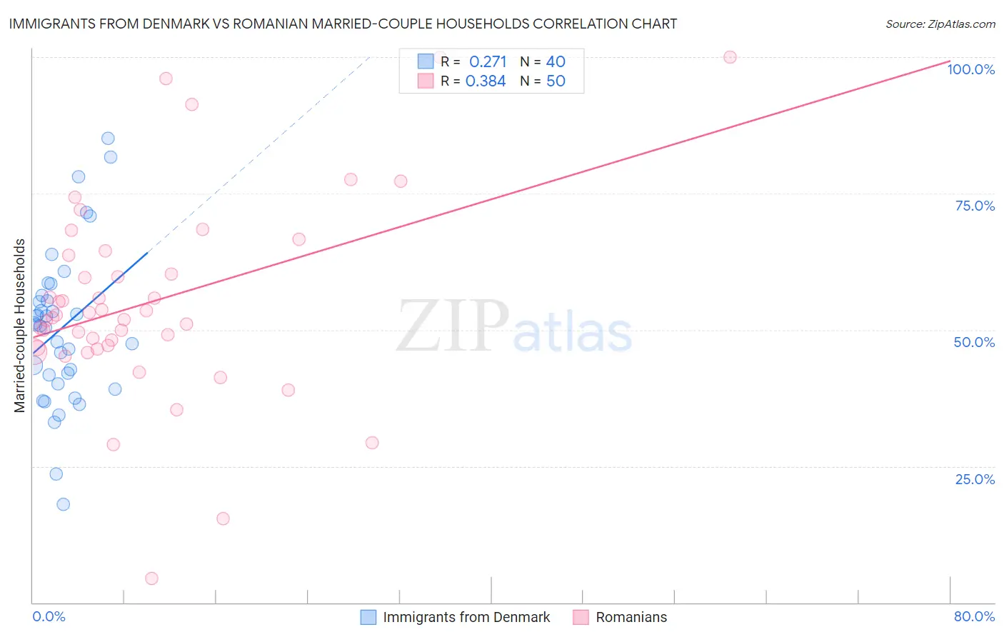 Immigrants from Denmark vs Romanian Married-couple Households
