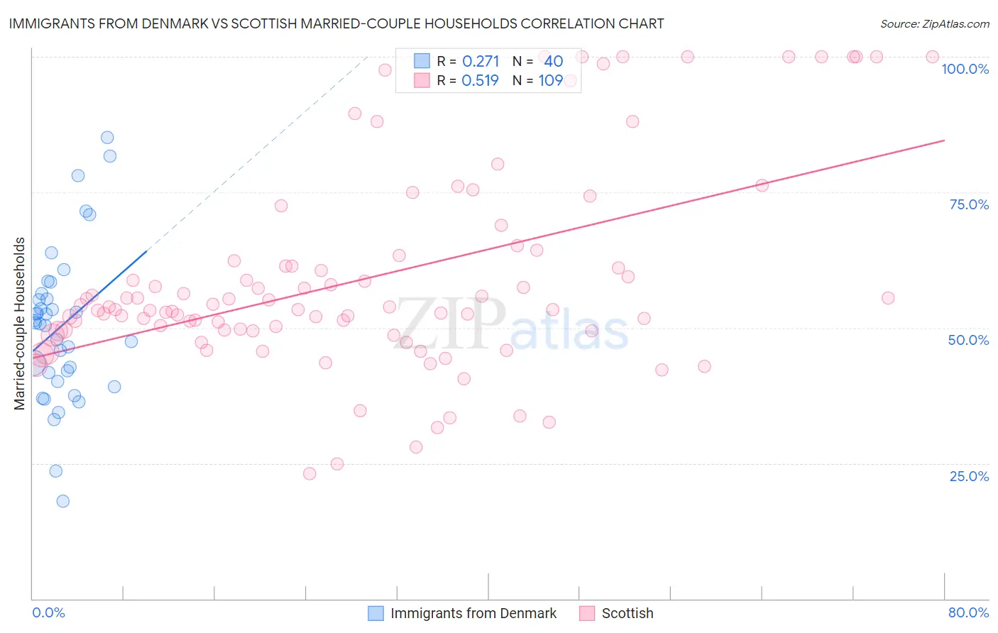Immigrants from Denmark vs Scottish Married-couple Households