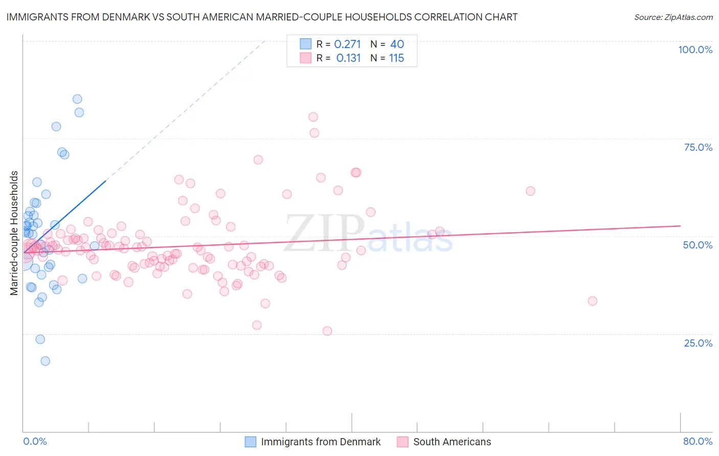 Immigrants from Denmark vs South American Married-couple Households