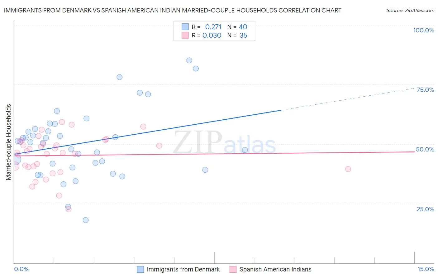 Immigrants from Denmark vs Spanish American Indian Married-couple Households