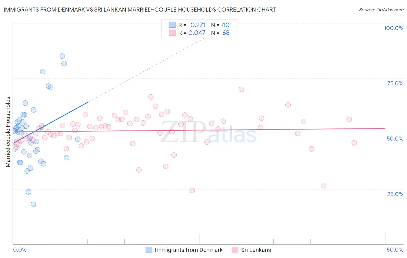 Immigrants from Denmark vs Sri Lankan Married-couple Households