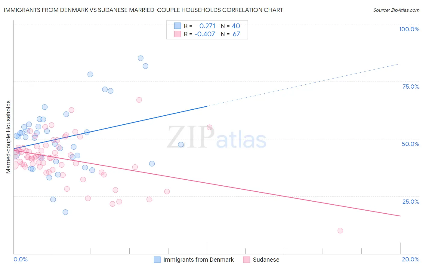 Immigrants from Denmark vs Sudanese Married-couple Households
