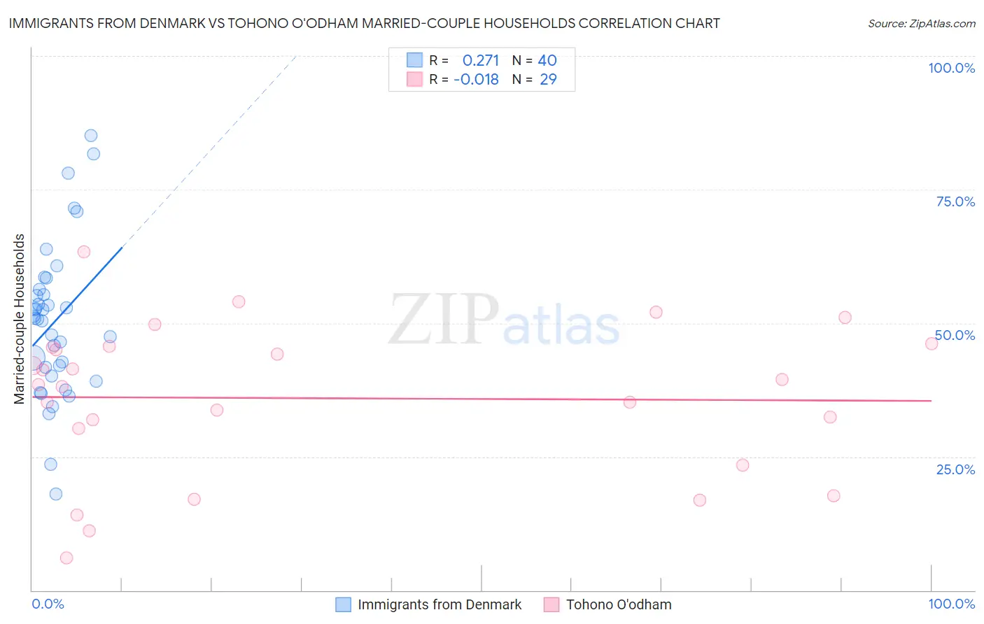 Immigrants from Denmark vs Tohono O'odham Married-couple Households
