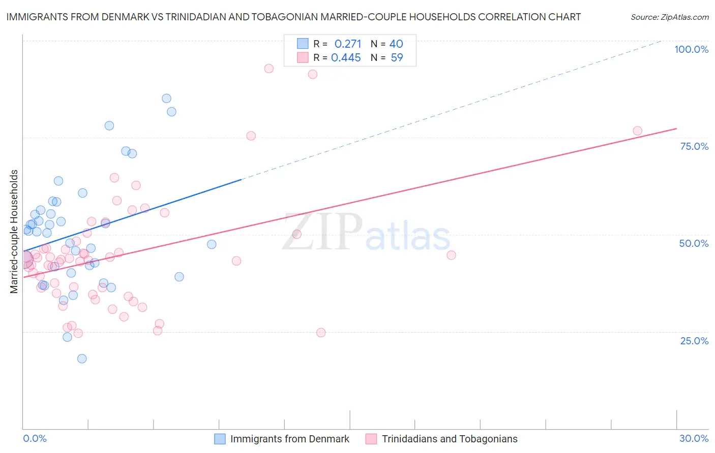 Immigrants from Denmark vs Trinidadian and Tobagonian Married-couple Households