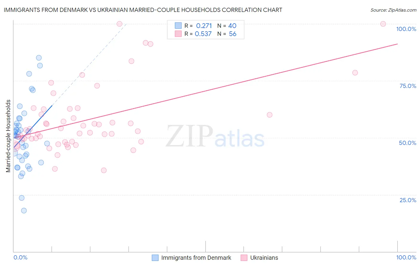 Immigrants from Denmark vs Ukrainian Married-couple Households