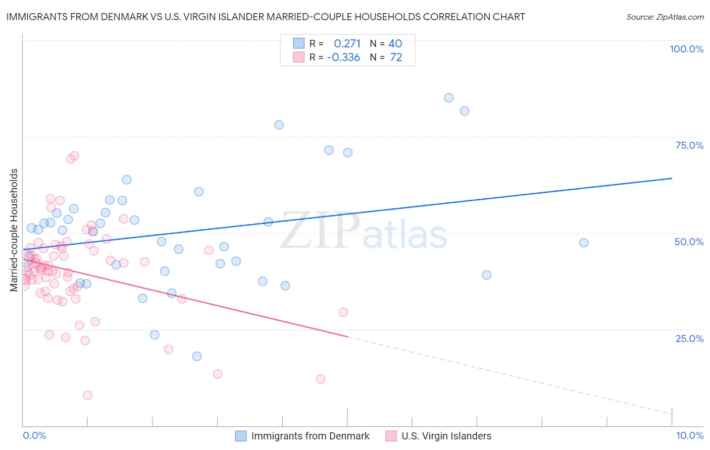 Immigrants from Denmark vs U.S. Virgin Islander Married-couple Households