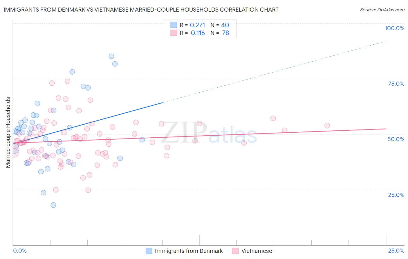 Immigrants from Denmark vs Vietnamese Married-couple Households