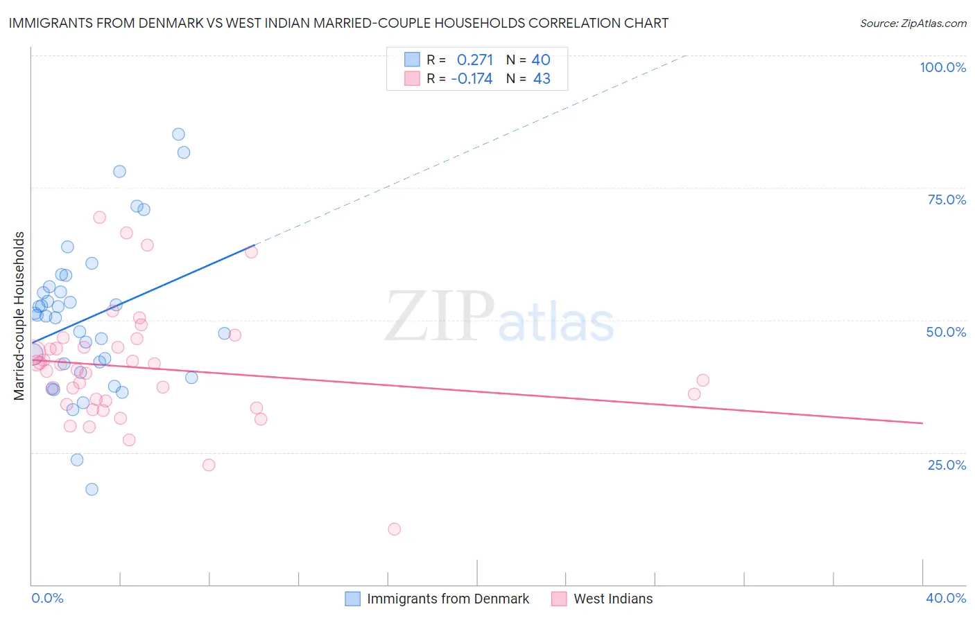 Immigrants from Denmark vs West Indian Married-couple Households