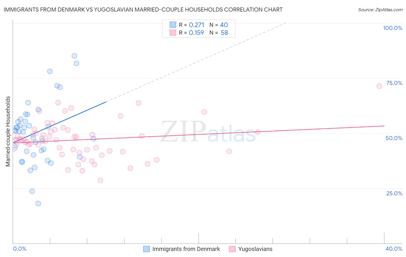 Immigrants from Denmark vs Yugoslavian Married-couple Households
