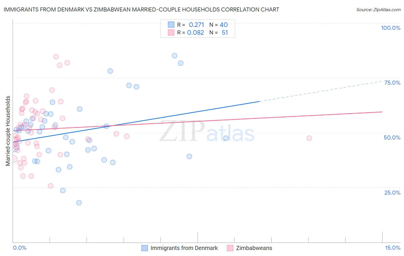 Immigrants from Denmark vs Zimbabwean Married-couple Households