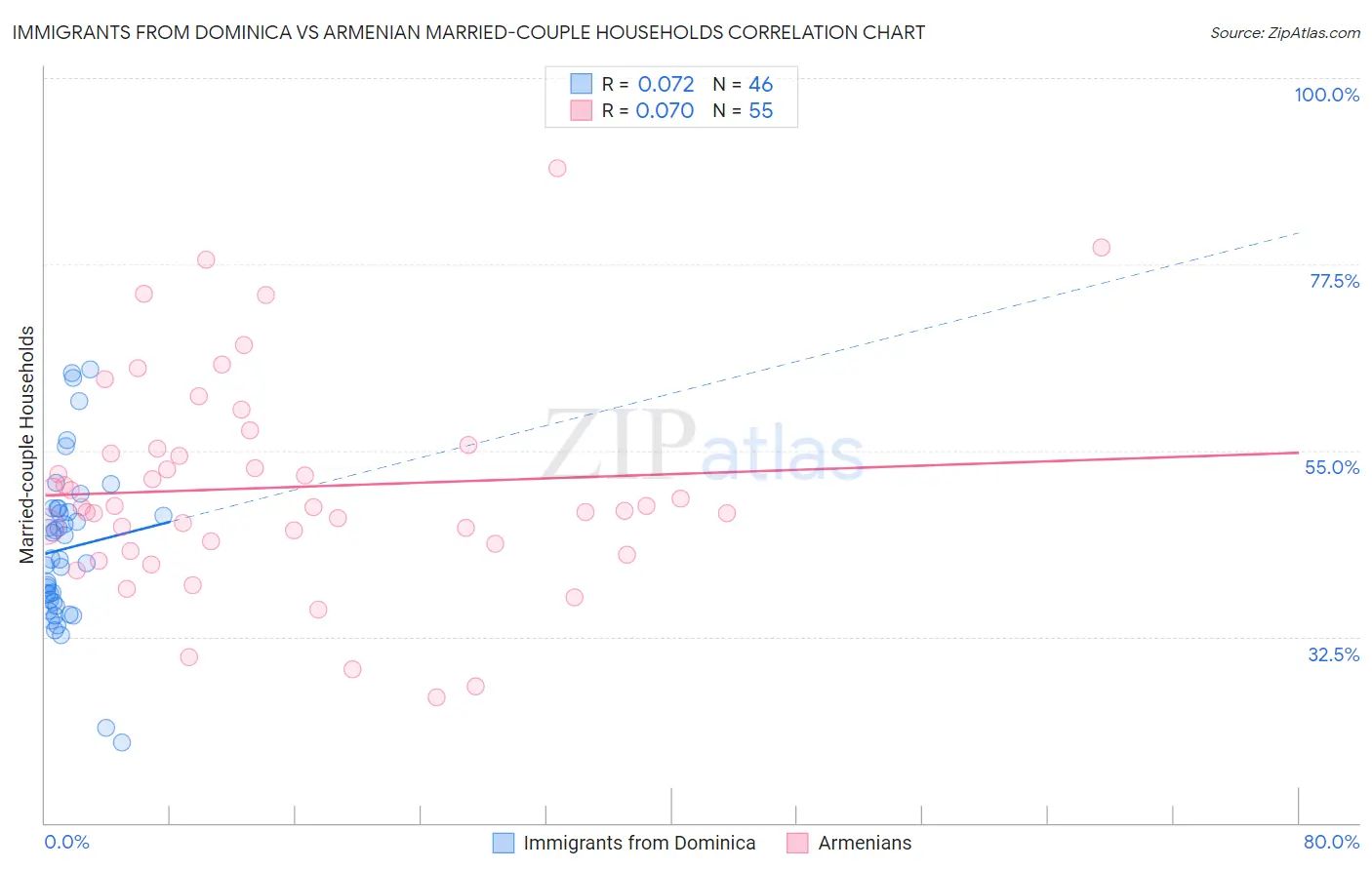 Immigrants from Dominica vs Armenian Married-couple Households