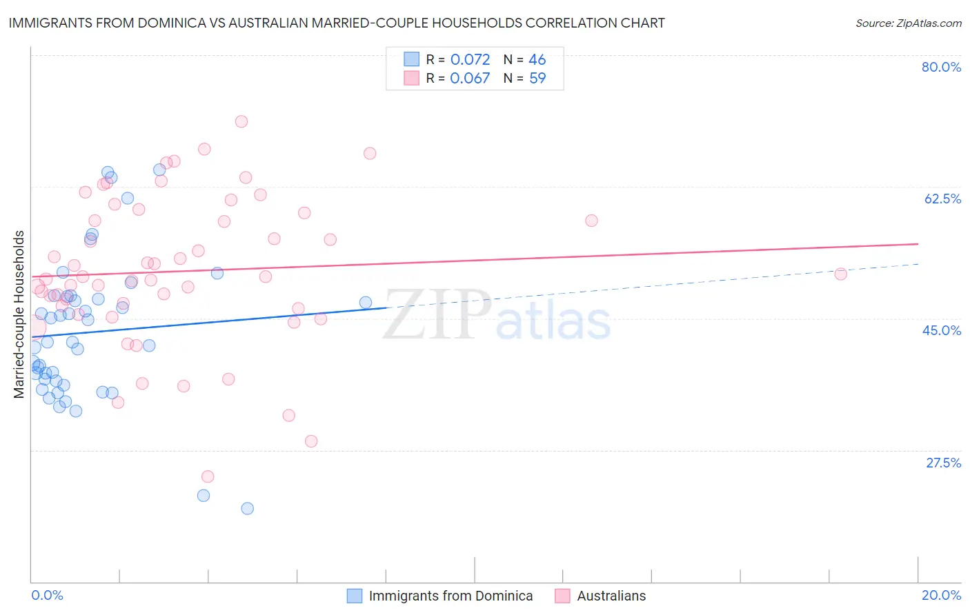 Immigrants from Dominica vs Australian Married-couple Households