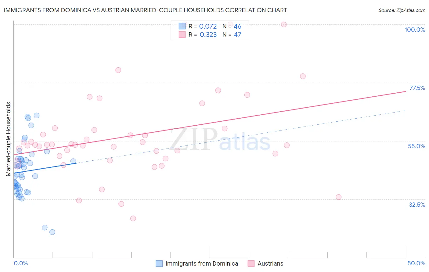 Immigrants from Dominica vs Austrian Married-couple Households