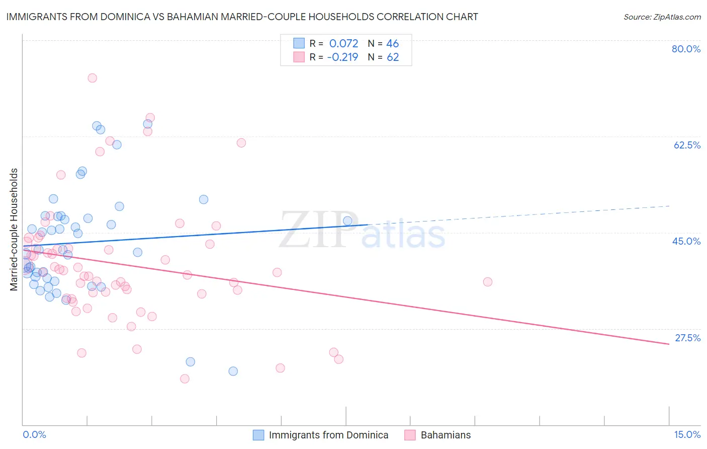 Immigrants from Dominica vs Bahamian Married-couple Households