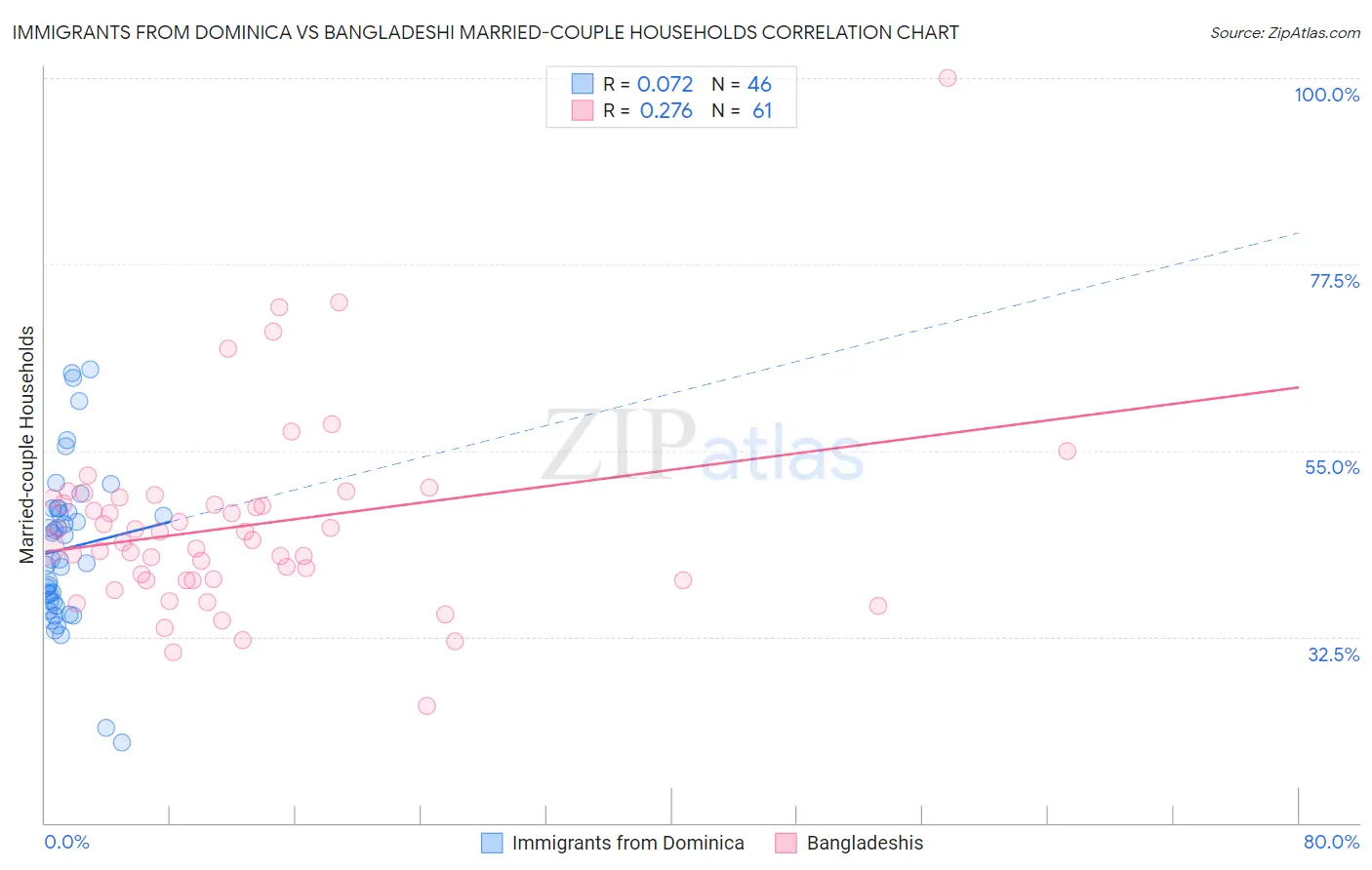 Immigrants from Dominica vs Bangladeshi Married-couple Households