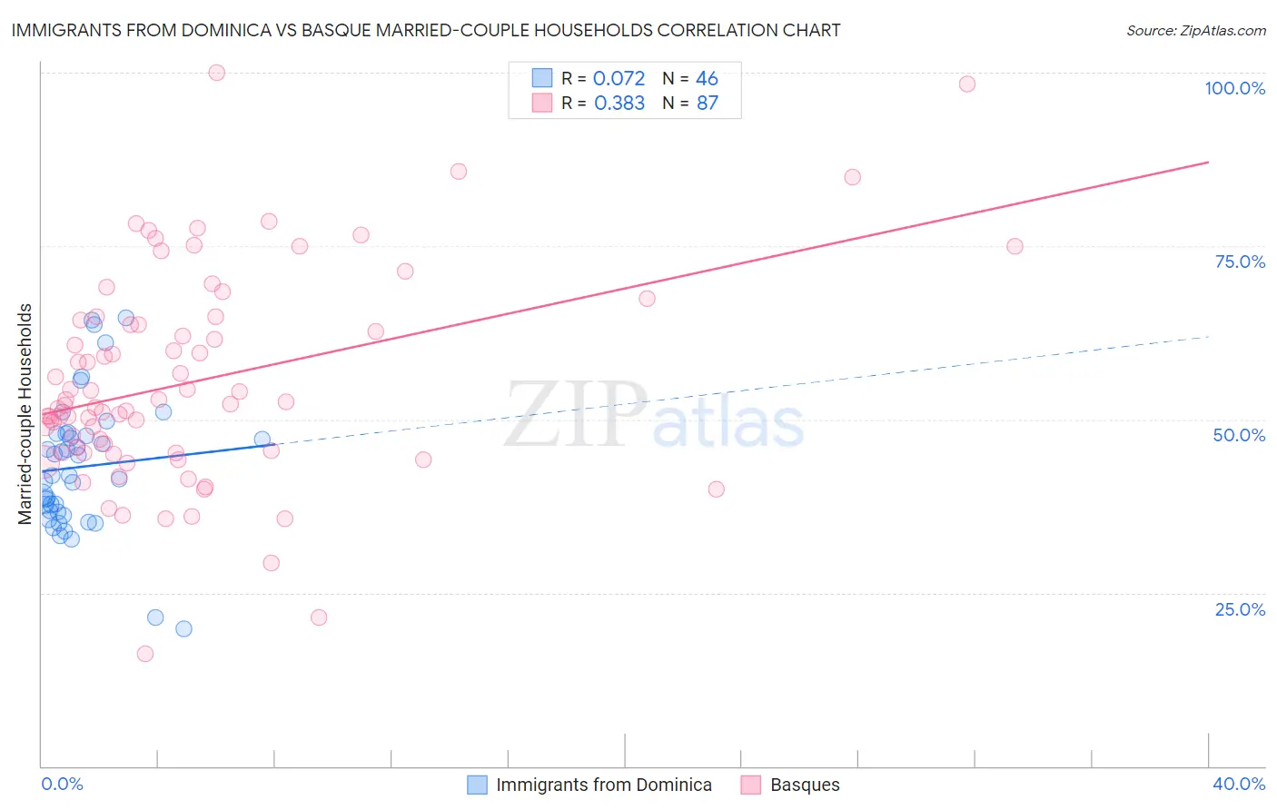 Immigrants from Dominica vs Basque Married-couple Households