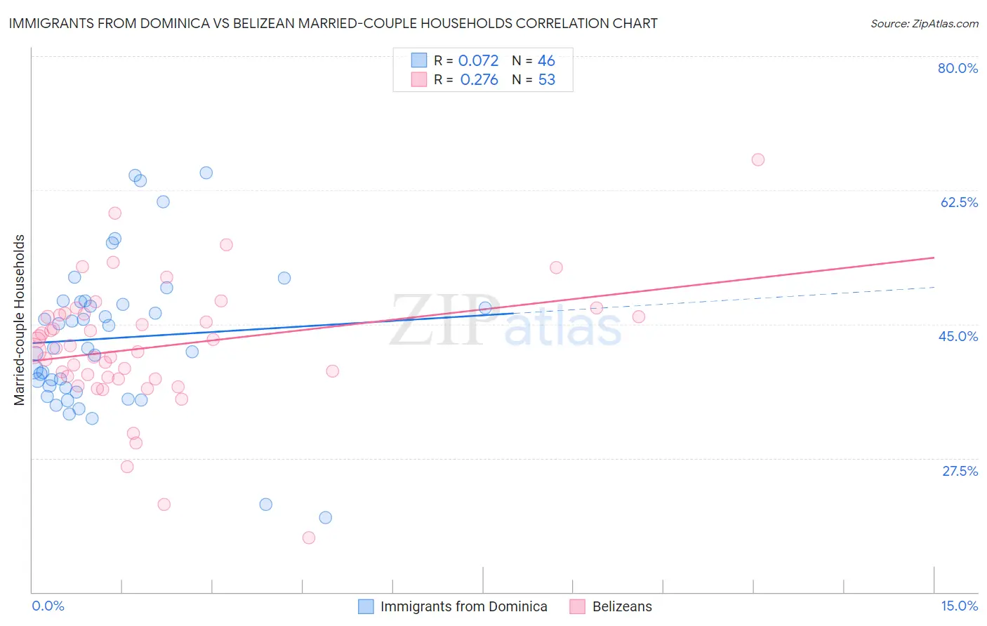 Immigrants from Dominica vs Belizean Married-couple Households