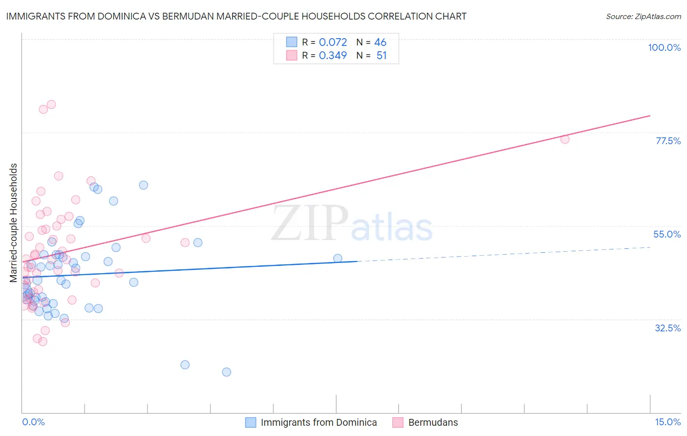Immigrants from Dominica vs Bermudan Married-couple Households