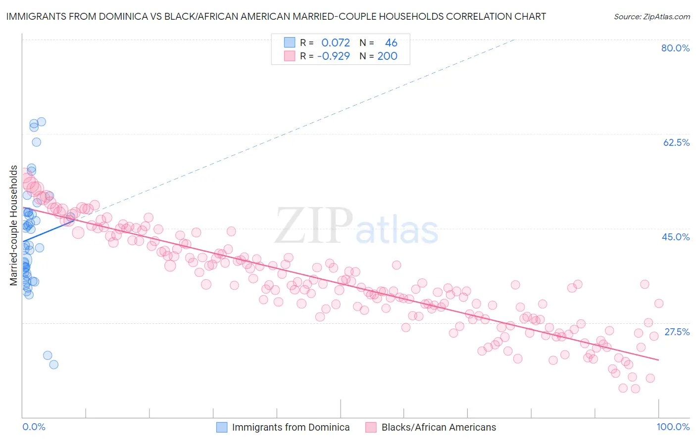 Immigrants from Dominica vs Black/African American Married-couple Households