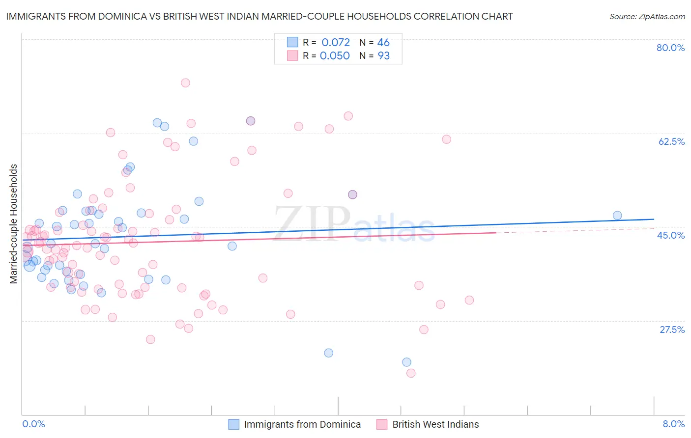 Immigrants from Dominica vs British West Indian Married-couple Households