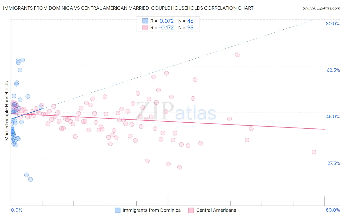 Immigrants from Dominica vs Central American Married-couple Households