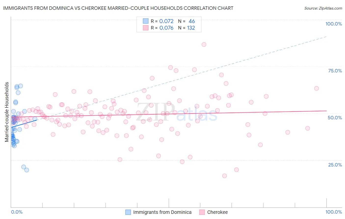 Immigrants from Dominica vs Cherokee Married-couple Households