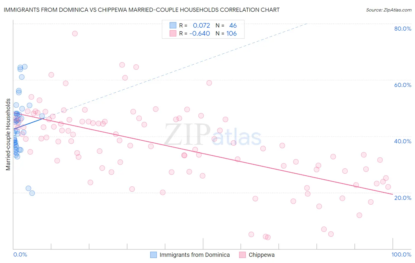 Immigrants from Dominica vs Chippewa Married-couple Households