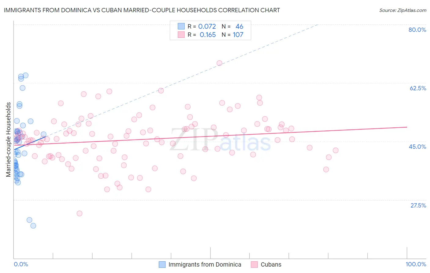 Immigrants from Dominica vs Cuban Married-couple Households