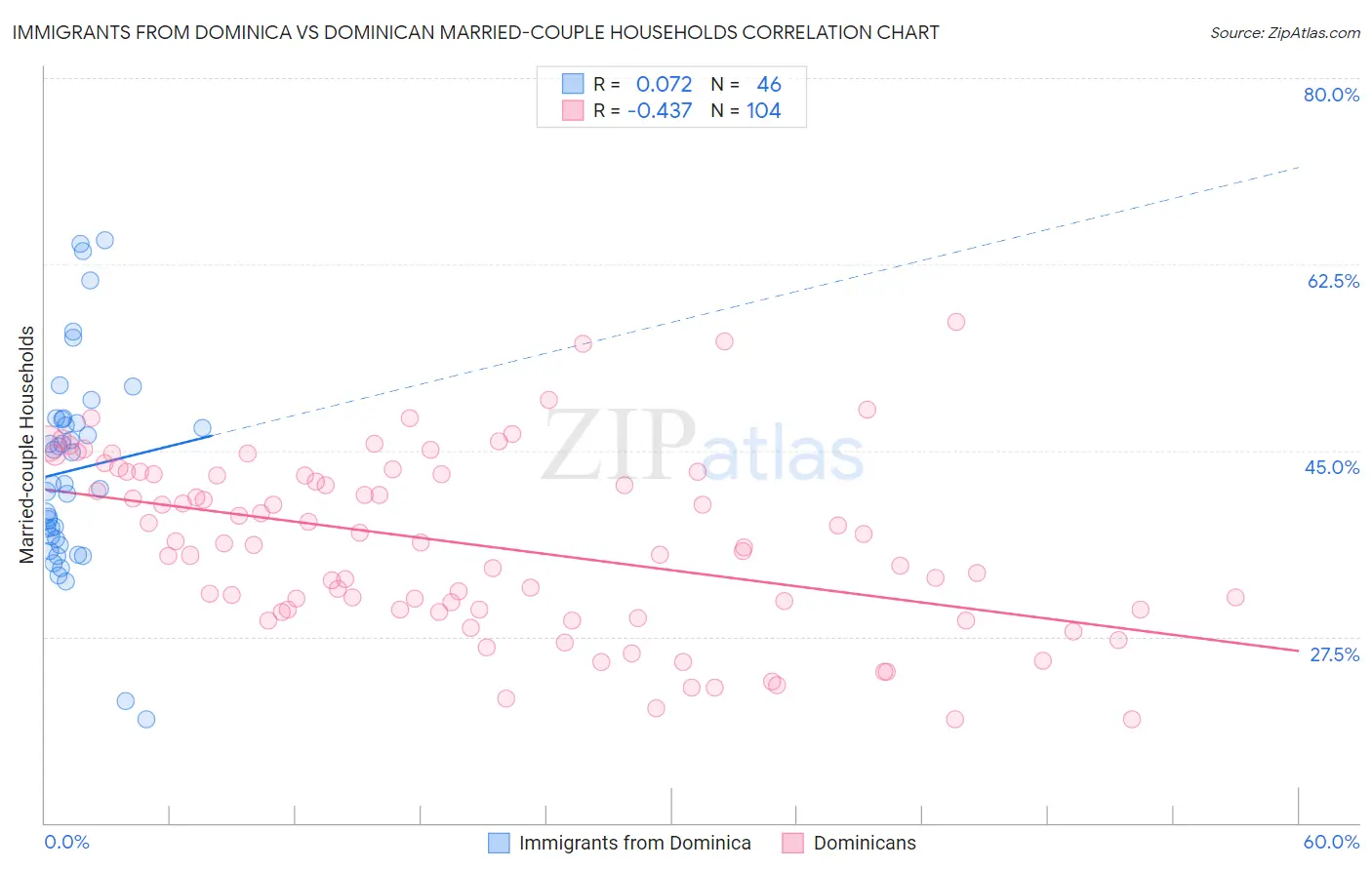 Immigrants from Dominica vs Dominican Married-couple Households