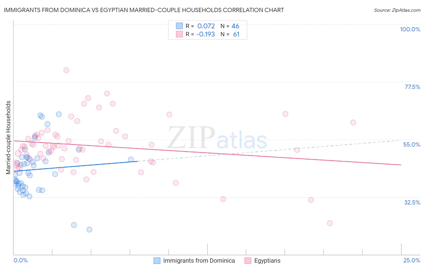 Immigrants from Dominica vs Egyptian Married-couple Households