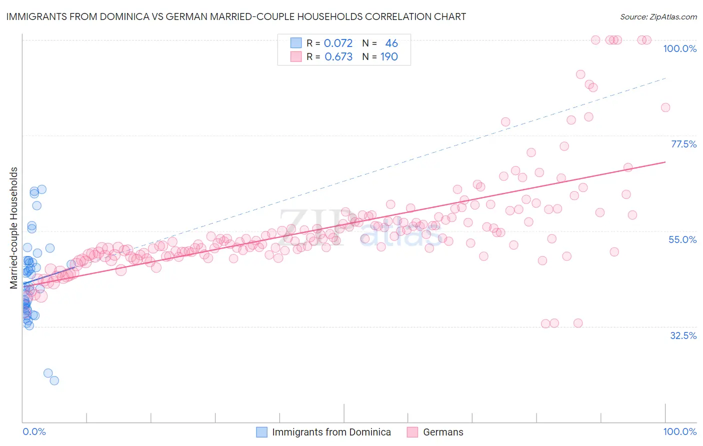 Immigrants from Dominica vs German Married-couple Households