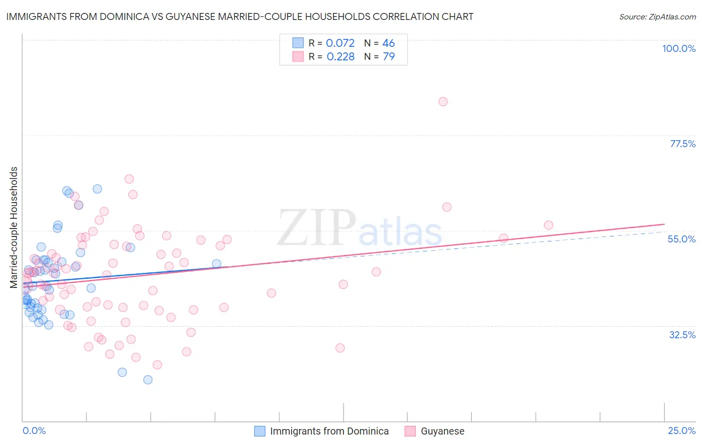 Immigrants from Dominica vs Guyanese Married-couple Households