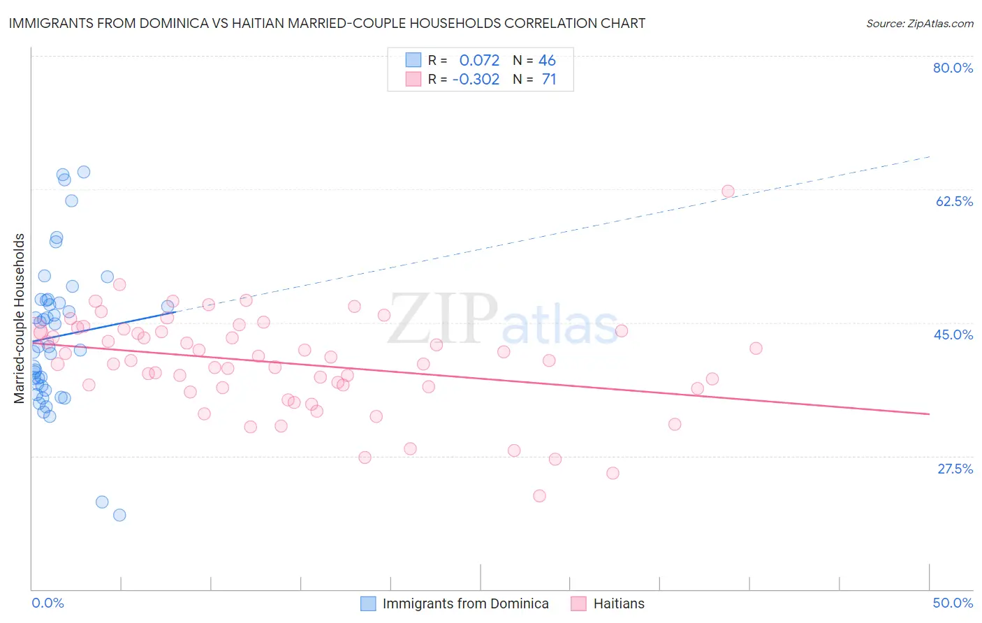 Immigrants from Dominica vs Haitian Married-couple Households