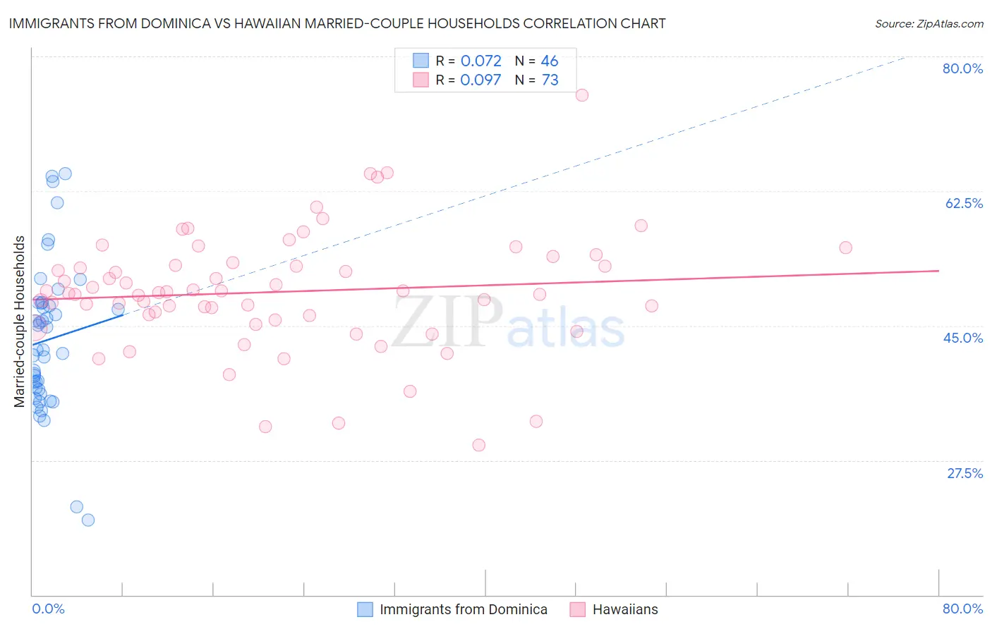 Immigrants from Dominica vs Hawaiian Married-couple Households
