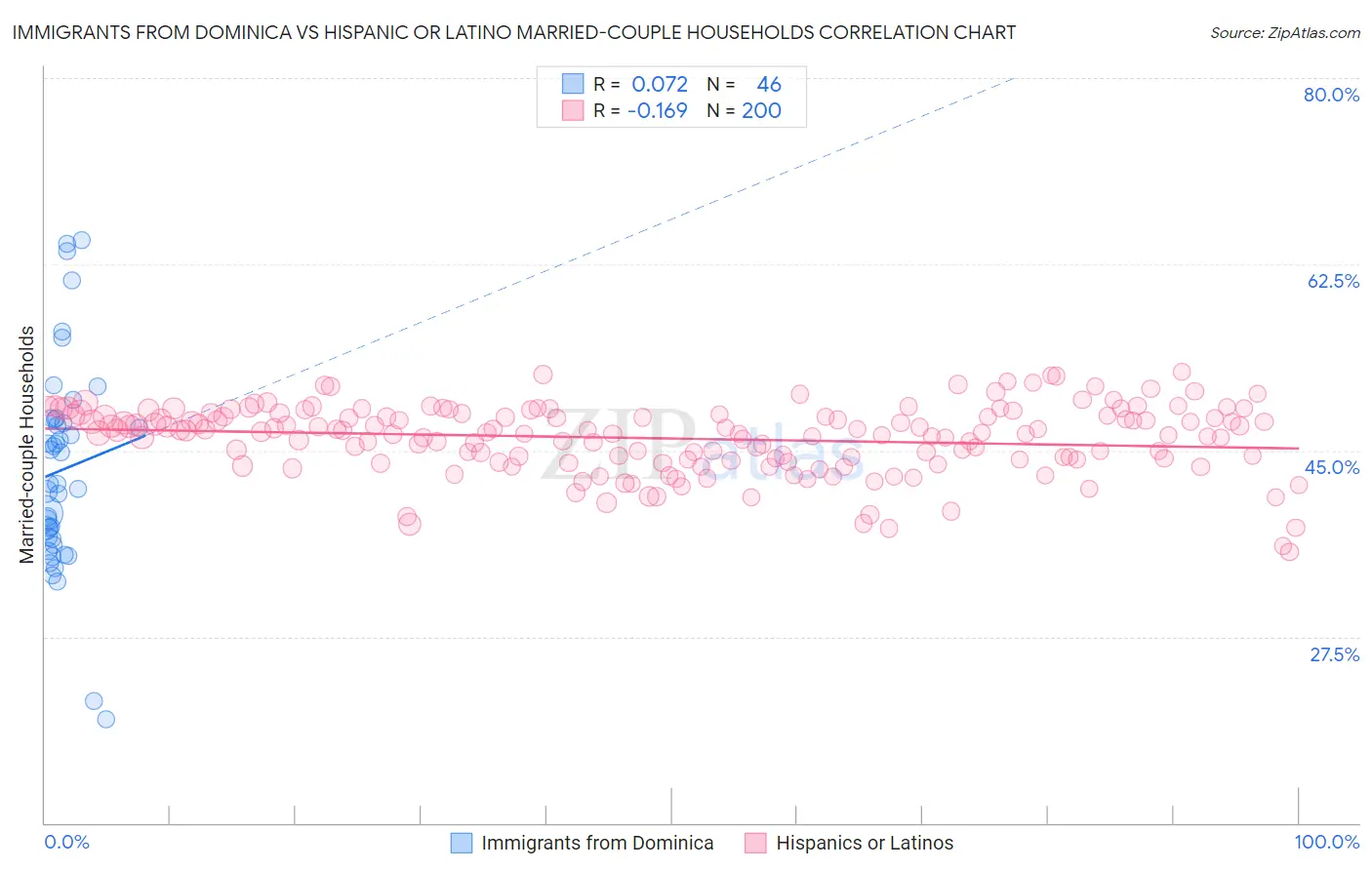 Immigrants from Dominica vs Hispanic or Latino Married-couple Households