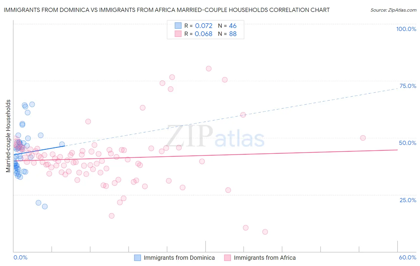 Immigrants from Dominica vs Immigrants from Africa Married-couple Households