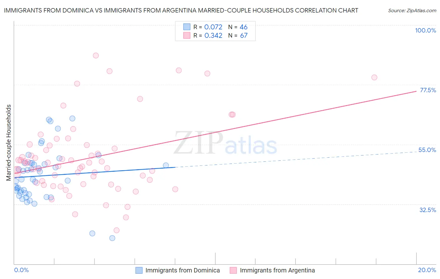 Immigrants from Dominica vs Immigrants from Argentina Married-couple Households
