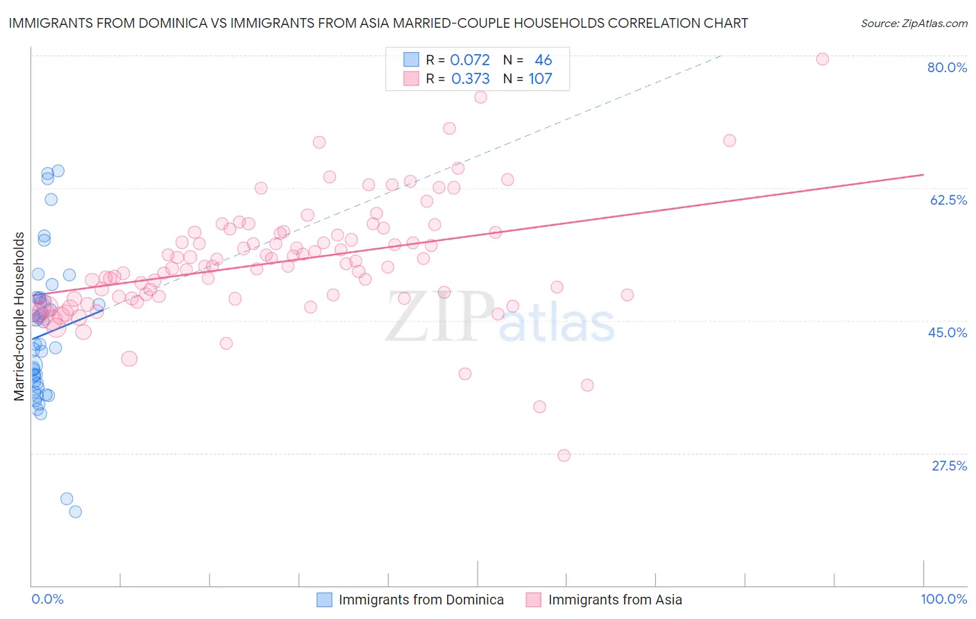 Immigrants from Dominica vs Immigrants from Asia Married-couple Households