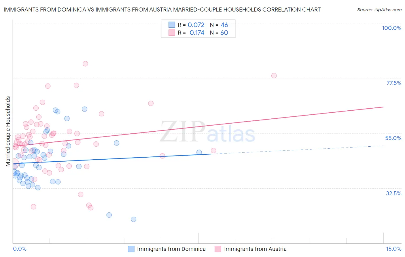 Immigrants from Dominica vs Immigrants from Austria Married-couple Households