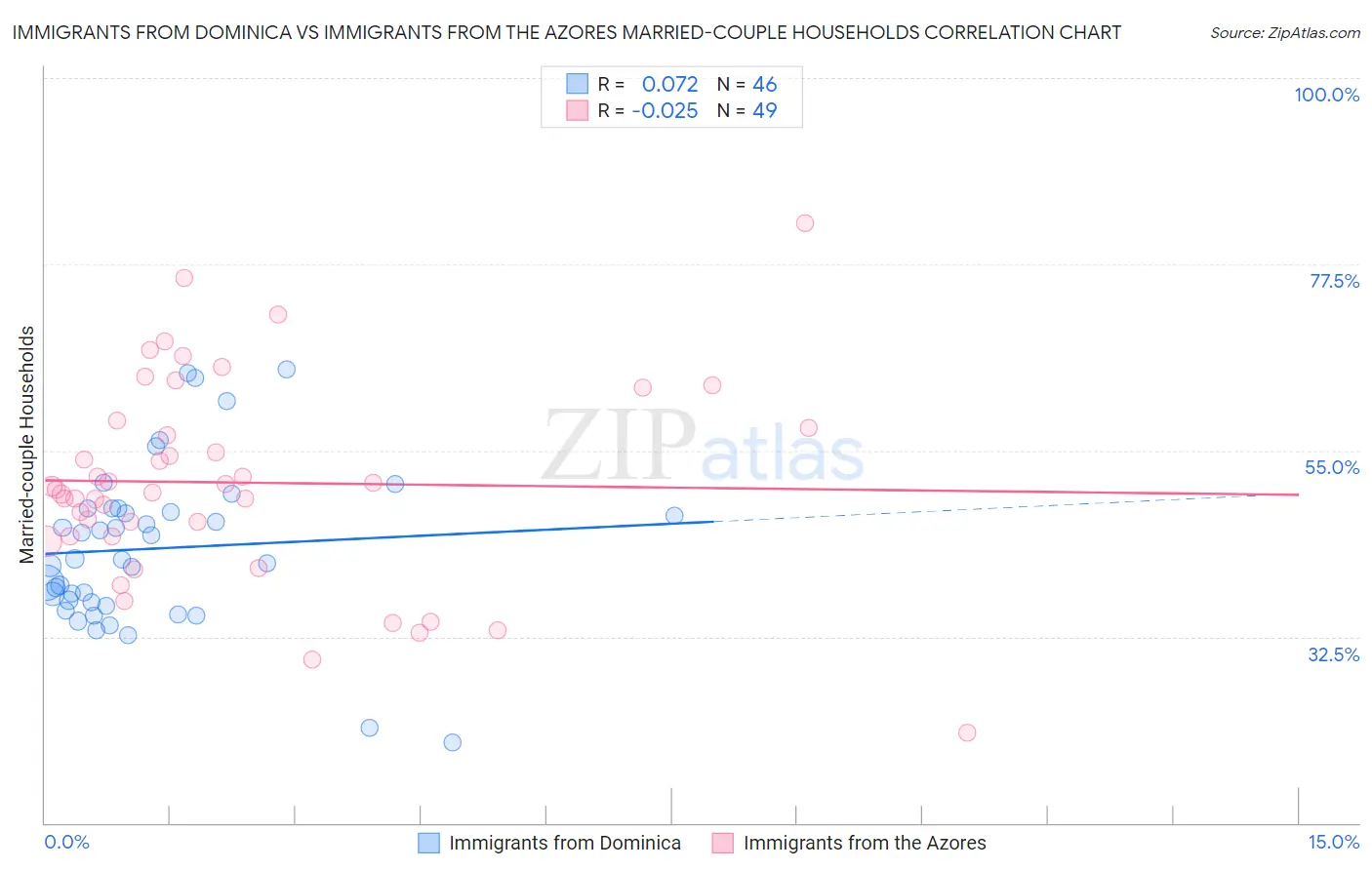 Immigrants from Dominica vs Immigrants from the Azores Married-couple Households