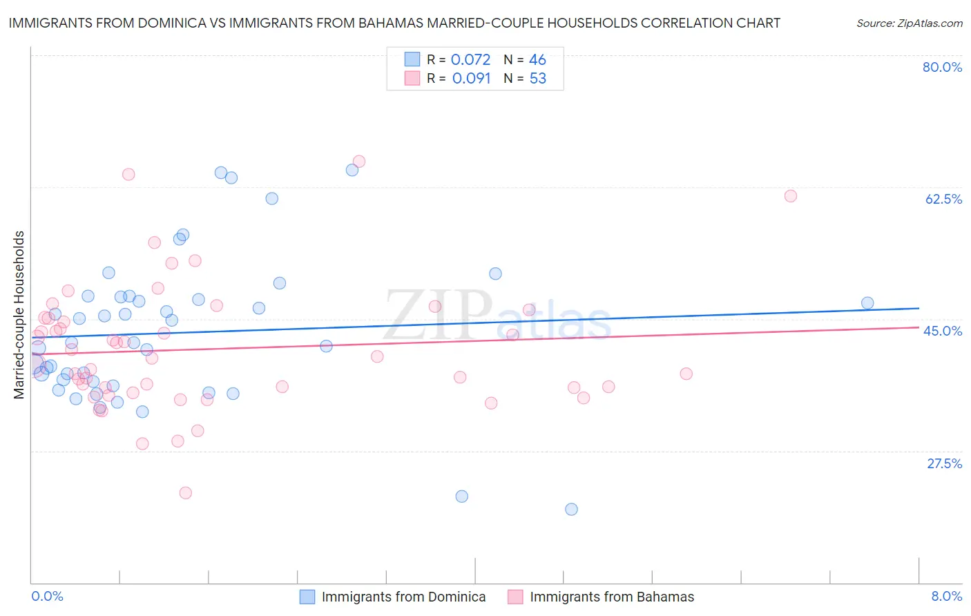 Immigrants from Dominica vs Immigrants from Bahamas Married-couple Households