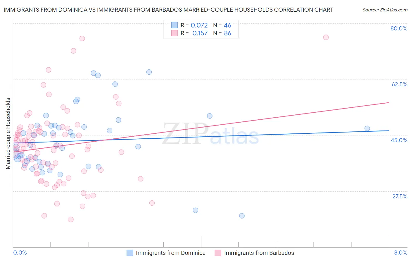 Immigrants from Dominica vs Immigrants from Barbados Married-couple Households